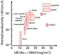 Die Spurätzschwelle ist der Energieeintrag, der zum selektiven Ätzen der Ionenspur erforderlich ist. Bei Ionenkristallen steigt die Schwelle mit der Wärmeleitfähigkeit.