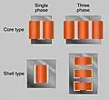 Prinzip der Kern- und Manteltransformatoren (oben links: 2/0-Kern, oben rechts: 3/0-Kern, unten links: 1/2-Kern)