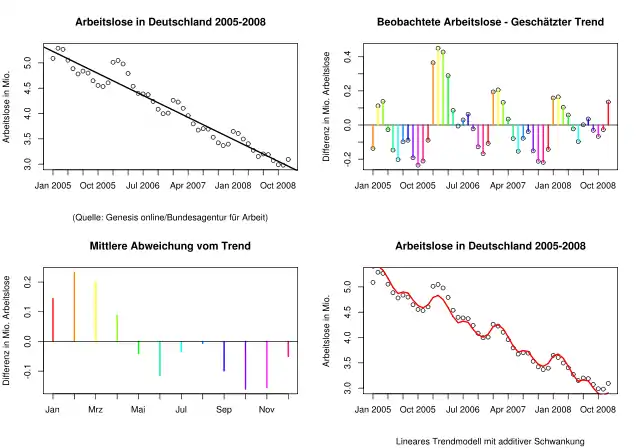 Linearer Trend mit additiver Saisonschwankung für die Arbeitslosenzahlen in Deutschland 2005–2008.