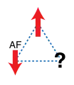 Abbildung 1: Antiferromagnetisch wechselwirkende Spins in dreieckiger Anordnung