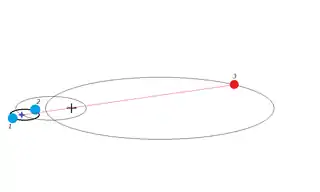 Modell eines dreifachen Sternsystems, bei dem sich das binäre System (1–2) mit dem dritten Körper (3) um das gemeinsame Baryzentrum dreht.