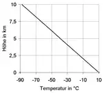 Trockenadiabatischer Temperaturgradient