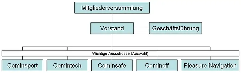 Organigramm der UIM