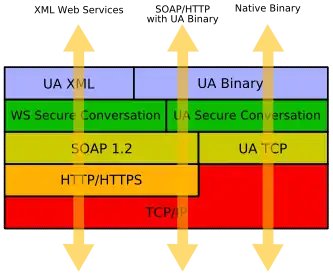 OPC UA-Protokolle