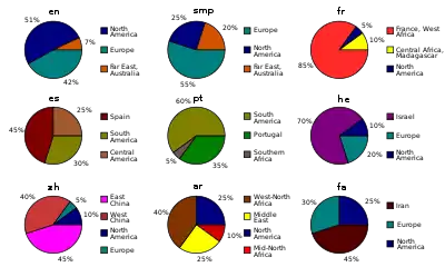 Die persischen Wikipedianer kommen teils aus dem Iran (45 %), teils aus Europa (30 %) und Nordamerika (25 %).