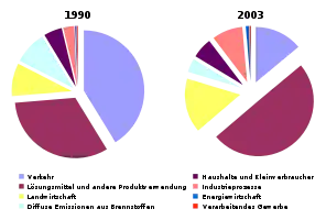 Anteile verschiedener Quellen an den anthropogenen VOC-Emissionen in Deutschland 1990 und 2003 (Quelle: Umweltbundesamt, Berlin 2005)