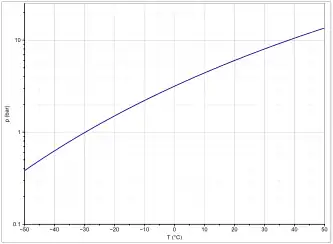 Dampfdruckfunktion von 2,3,3,3-Tetrafluorpropen