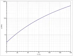 Dampfdruckfunktion von 2-Methyltetrahydrofuran