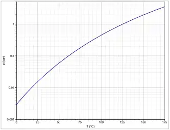 Dampfdruckfunktion von n-Butylacetat