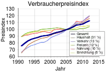 Entwicklung des Verbraucher­preisindex in Deutschland, von 1991 bis 2012,Bezugsjahr 2005