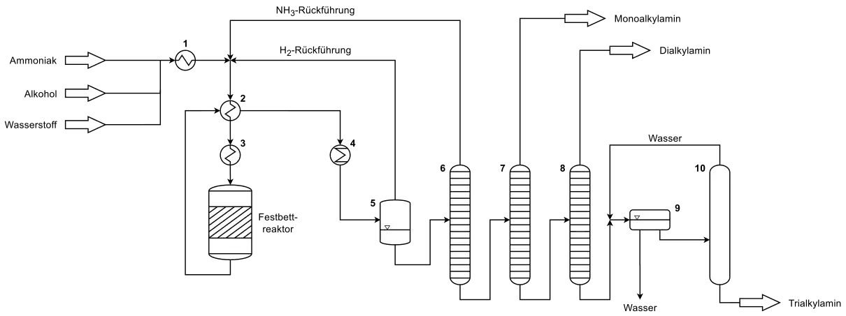 Verfahrensfließschema der Alkoholaminierung