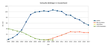 Liniendiagramm der verkauften Bildträger in Deutschland, Datena us gleichnamiger Tabelle auf dieser Seite.