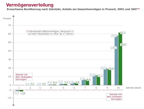 Vermögensverteilung in Deutschland 2002 und 2007 nach Bevölkerungsgruppen. Links das ärmste, rechts das reichste Zehntel.