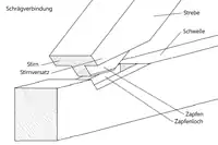 Schrägverbindung: Winkelhalbierender Stirnversatz mit Zapfen