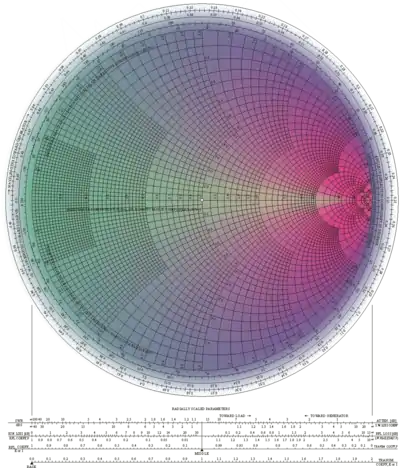 Smith-Diagramm