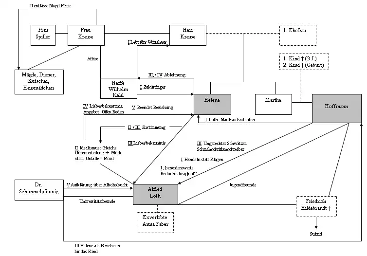 Diagramm der Beziehungen der Figuren untereinander