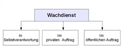 Schema des Wachdienstes