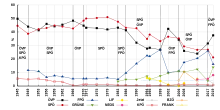 Liniendiagramm der Ergebnisse der Nationalratswahlen seit 1945