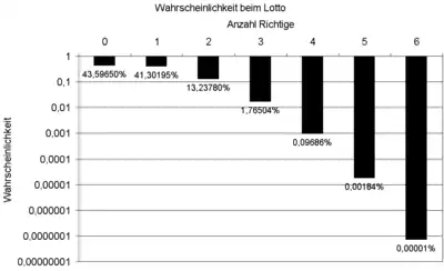 In logarithmischer Auftragung