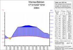 Klimadiagramm Warnes