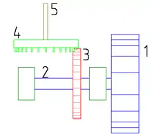 Schemazeichnung einer Wassermühle:1: Wasserrad2: Antriebswelle3: Kammrad4: Kronenrad5: Königswelle