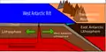 Tektonische Prinzipdarstellung vom West Antarktic Rift System und Transantarktischen Gebirge