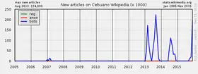 Neue Artikel nach Benutzergruppen, Bots in blau.