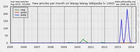 Neue Artikel nach Benutzergruppen, Bots in blau