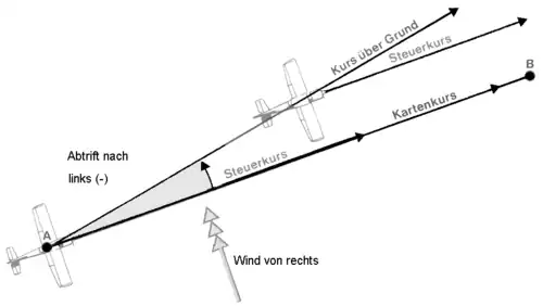 Beispiel für einen Driftwinkel