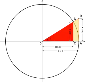 Sinus, Kosinus und Tangens r = 1