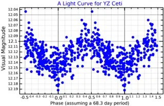 Lichtkurve von YZ Ceti