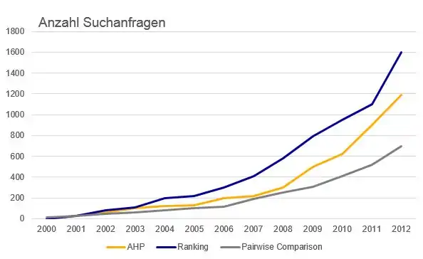 Entwicklung der Suchanfragen verschiedener Gewichtungsmethoden in der scopus Datenbank