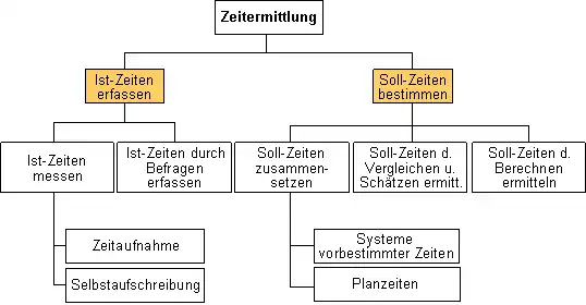 Methoden zur Ermittlung von Zeiten