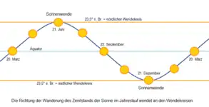 Die Wanderung des Zenitstandes der Sonne im Jahresgang