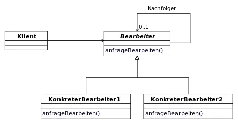 Zuständigkeitskette in UML-Notation