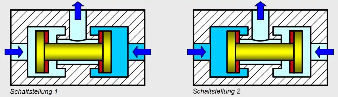 Funktionsweise eines Zweidruckventils