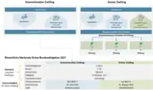 Schematisch werden eine grüne und eine konventionelle Bundesobligation gegenübergestellt. Gemeinsamkeiten: Fälligkeit, Nominalzins, Zinstermine Unterschiede: ISIN, Emissionsvolumen, erster Emissionstag