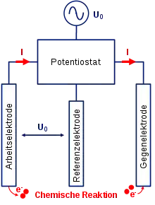 Zyklovoltammetrie Aufbau