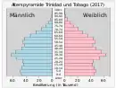 Bevölkerungspyramide 2017