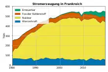 Ein Kurvendiagramm mit vier übereinander liegenden Farbflächen und der Legende oben links, die die Bereiche Erneuerbare Energie, fossiler Kohlenstoff, Nuklear und Wasserkraft den Farben zuordnet. Der Titel ist „Stromerzeugung in Frankreich“. Auf der x-Achse sind die Jahreszahlen von 1980 bis 2020 und auf der y-Achse sind die Terawattstunden von 0 bis 600.