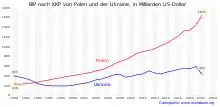 Auf der y-Achse gehen die BIP Zahlen von 0 bis 1100 und auf der x-Achse stehen die Jahreszahlen von 1990 bis 2016. Polens Kurve verläuft steiler bis 1055 und Ukraines Kurve verläuft zwischen 200 und 400.