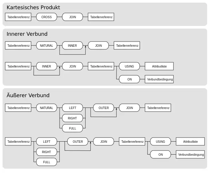 Syntax der Varianten des Verbunds in SQL