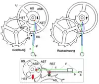 Chronometerhemmung von Earnshaw (Prinzip)