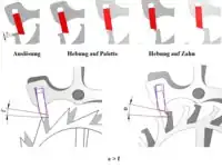 Schweizer Ankerhemmung (Hebung)