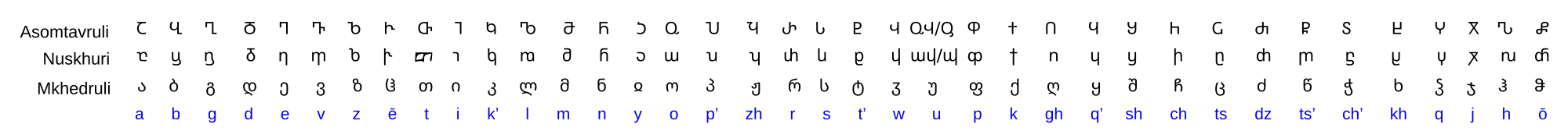 Alfabeyi: Asomtavruli, Nusxuri û Mxedruli.