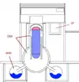 Premo-redukta sistemo de sekuriga ujo kun premĉambro (DW) kaj toro-forma kondensujo (WW); SF = "fridujo" por malnovaj stangoj ekstere de sekuriga ujo