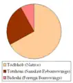 Fontoj de modernaj Bengalaj vortoj﻿ Tôdbhôbo (denaskaj)﻿ Tôtshômo (Sanskritaj reprunteprunoj)﻿ Bideshi (fremdaj prunteprunoj)