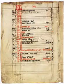 Manuskripto de Kalendaro de sanktuloj el la Mezepoko de Finna deveno, ĉirkaŭ 1340–1360, uzita en la Dominikana monaĥejo de Turku.