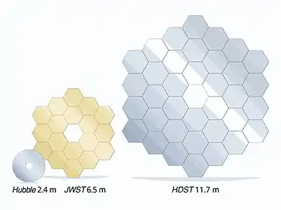 Komparo de la ĉefa spegulo de Hubble, James Webb kaj LUVOIR-A