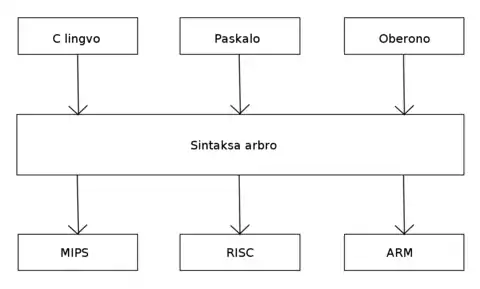 Skemo de la tradukilo, kiu konsistas el du partojn.